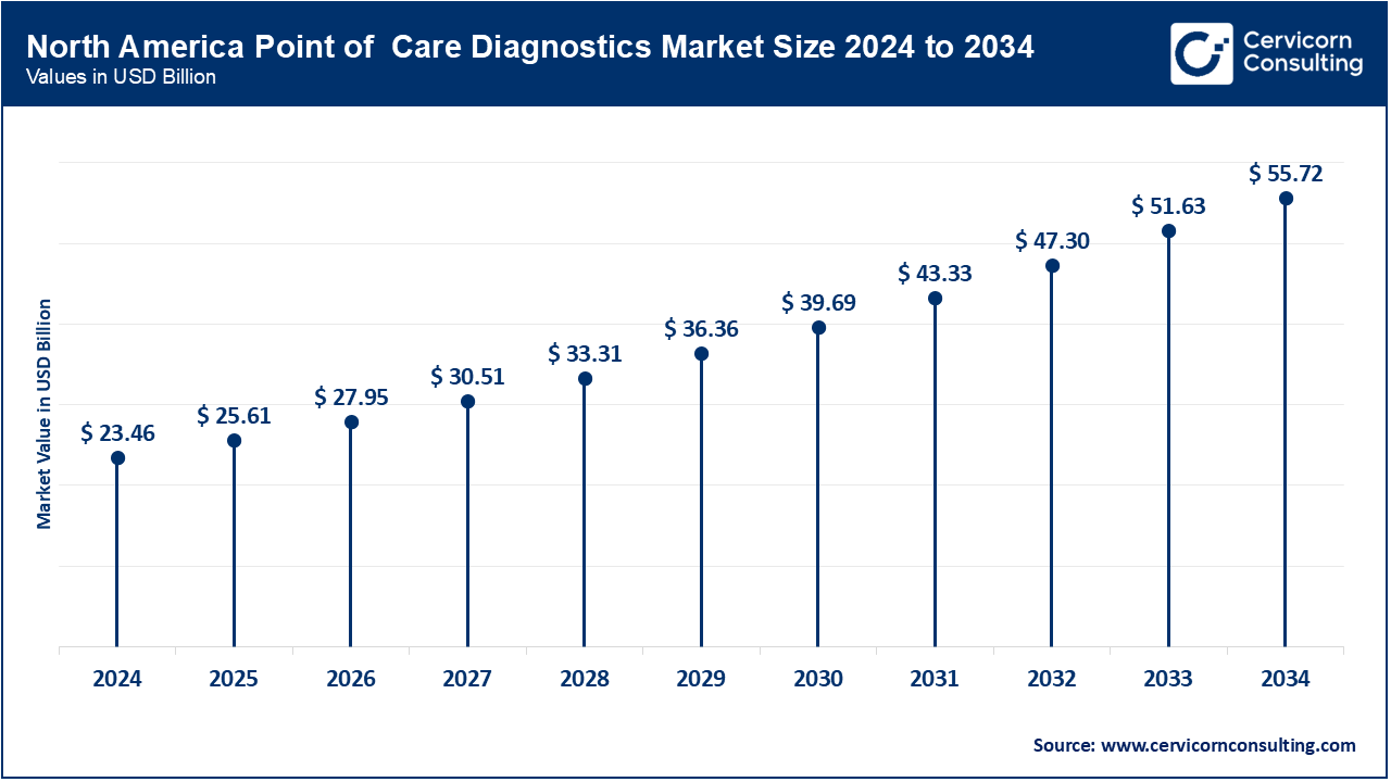 North America Point of Care Diagnostics Market Size 2025 to 2034