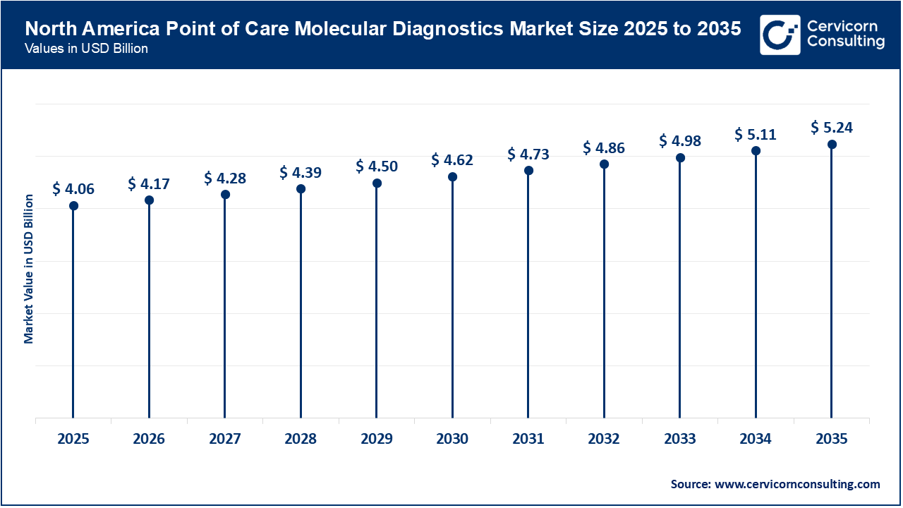 North America Point of Care Molecular Diagnostics Market Size 2026 to 2035 North America Point of Care Molecular Diagnostics Market Size 2026 to 2035