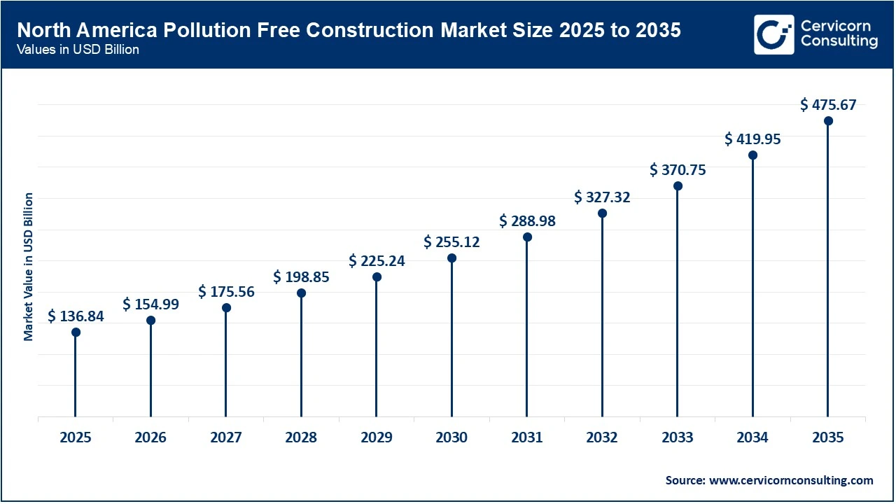 North America Pollution Free Construction Market Size 2025 to 2035 North America Pollution Free Construction Market Size 2025 to 2035