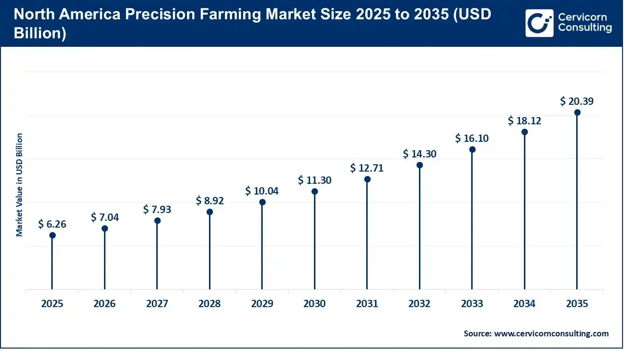 North America Precision Farming Market Size 2025 to 2035 North America Precision Farming Market Size 2025 to 2035