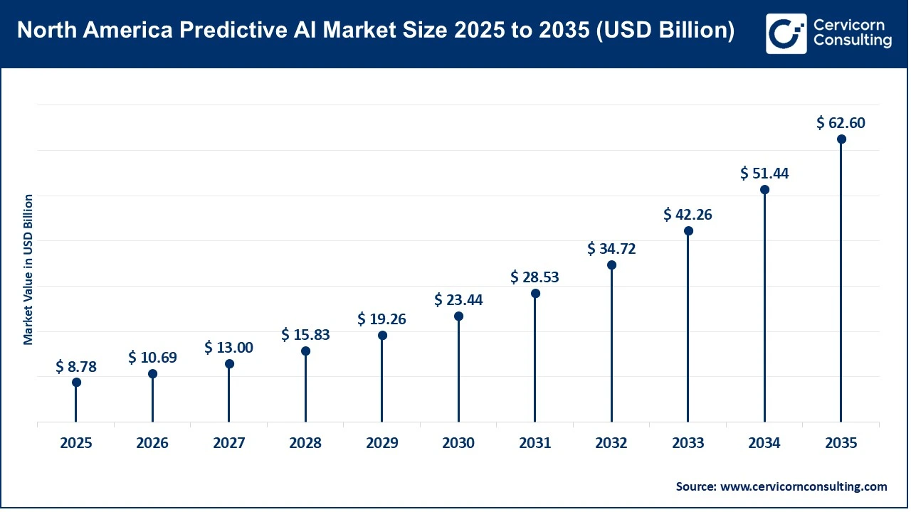 North America Predictive AI Market Size 2025 to 2035 (USD Billion)