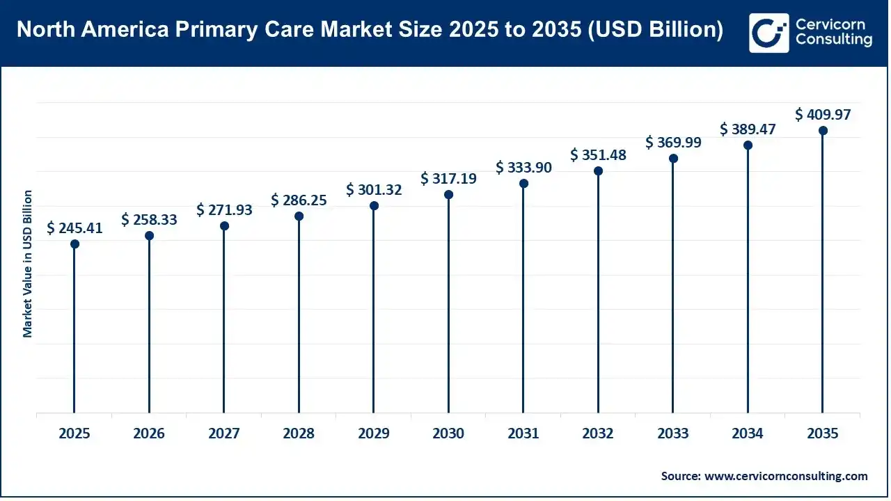 North America Primary Care Market Size 2025 to 2035 (USD Billion) North America Primary Care Market Size 2025 to 2035 (USD Billion)