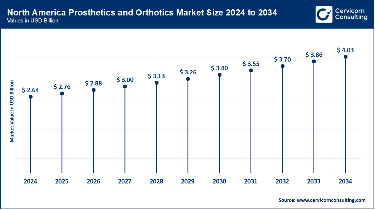North America Prosthetics and Orthotics Market Size 2025 to 2034
