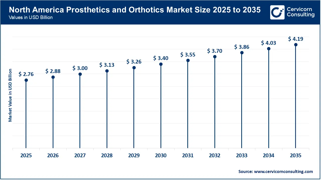 North America Prosthetics and Orthotics Market Size 2026 to 2035 North America Prosthetics and Orthotics Market Size 2026 to 2035