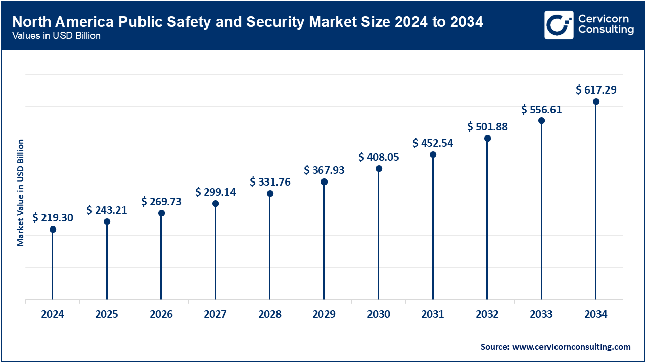 North America Public Safety and Security Market Size 2025 to 2034