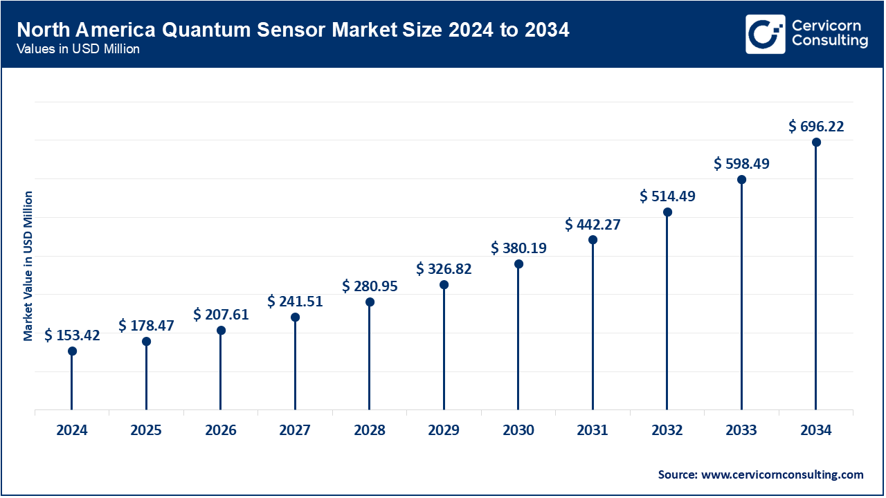 North America Quantum Sensor Market Size 2025 to 2034