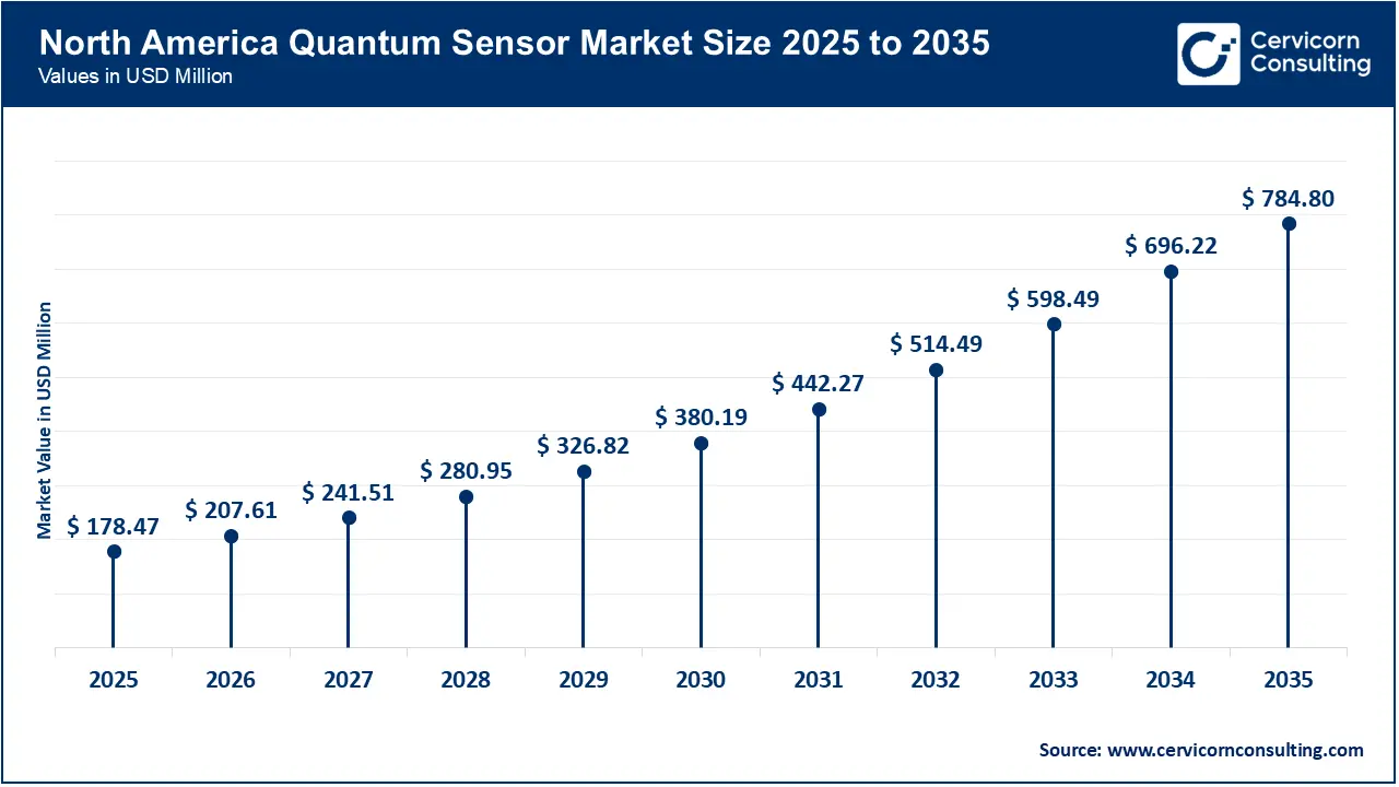 North America Quantum Sensor Market Size 2026 to 2035 North America Quantum Sensor Market Size 2026 to 2035