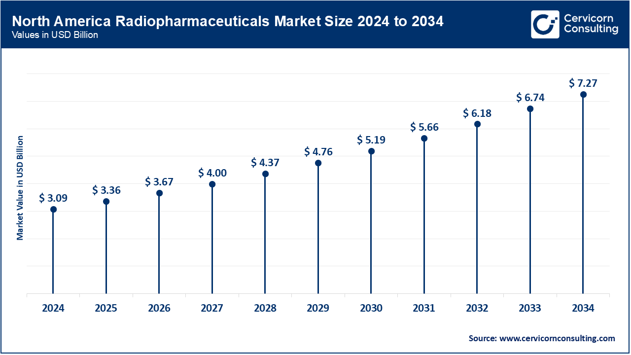 North America Radiopharmaceuticals Market Size 2025 To 2034