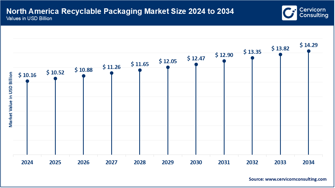 North America Recyclable Packaging Market Size 2025 to 2034