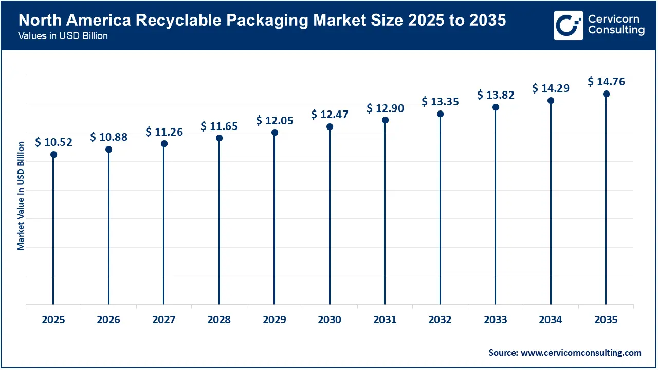 North America Recyclable Packaging Market Size 2026 to 2035 North America Recyclable Packaging Market Size 2026 to 2035