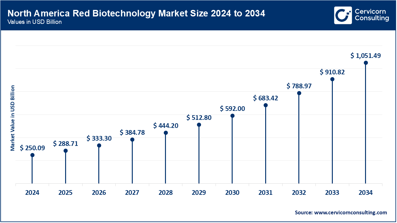 North America Red Biotechnology Market Size 2025 to 2034