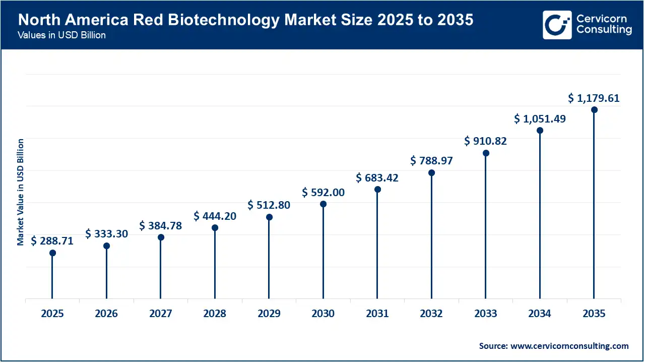 North America Red Biotechnology Market Size 2026 to 2035 North America Red Biotechnology Market Size 2026 to 2035