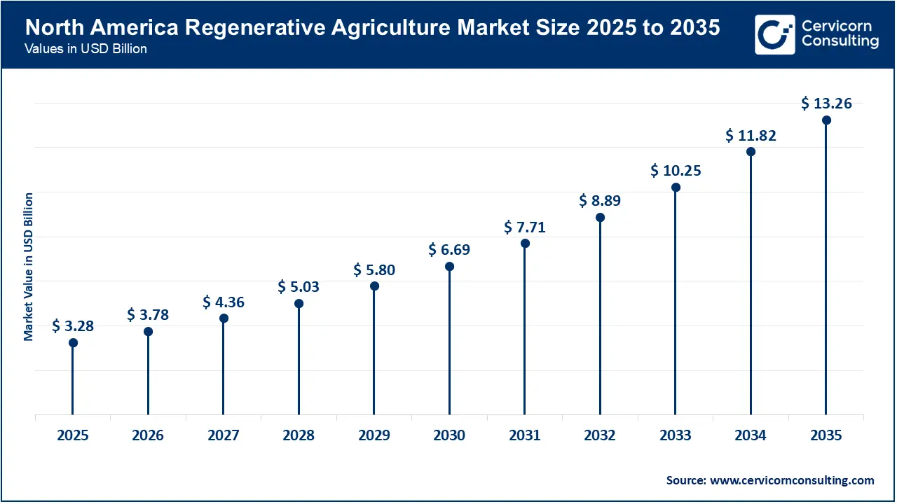 North America Regenerative Agriculture Market Size 2026 to 2035