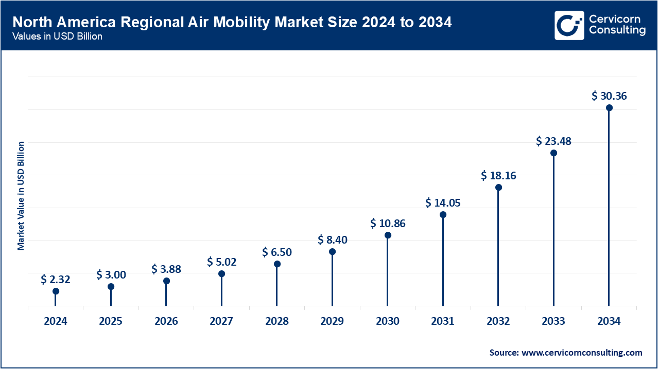 North America Regional Air Mobility Market Size 2025 to 2034