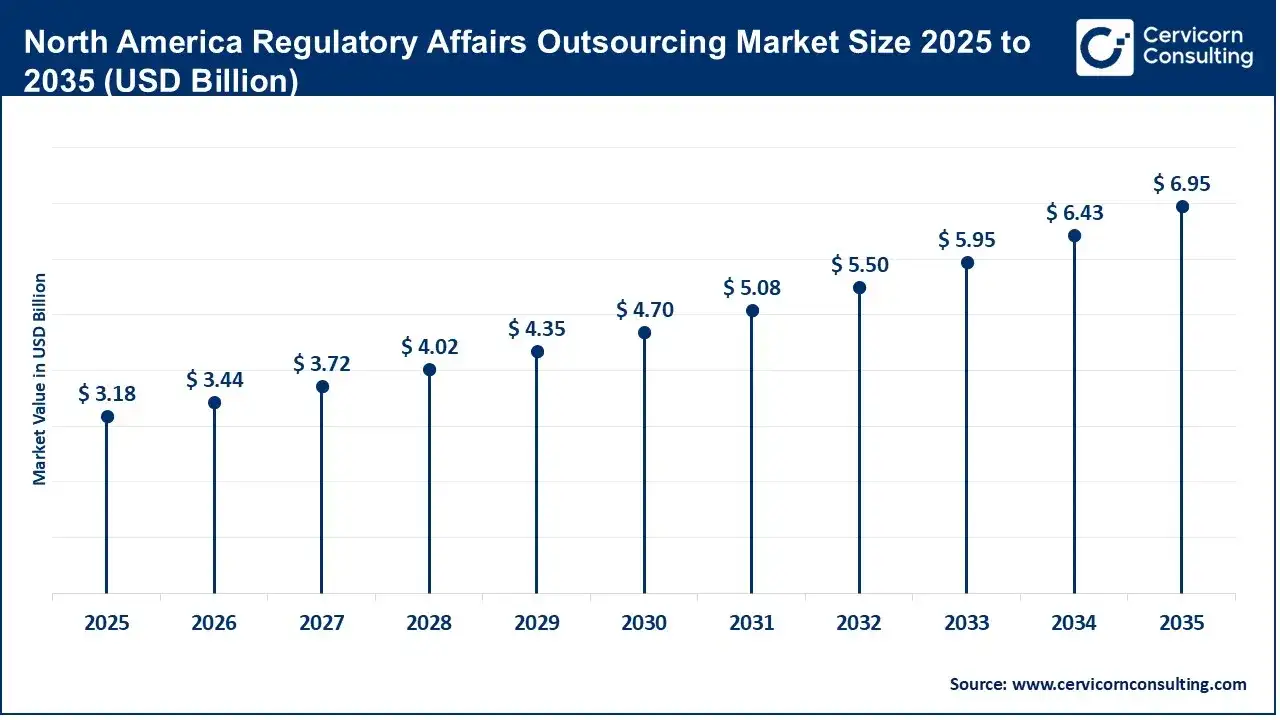 North America Regulatory Affairs Outsourcing Market Size 2025 to 2035 (USD Billion)