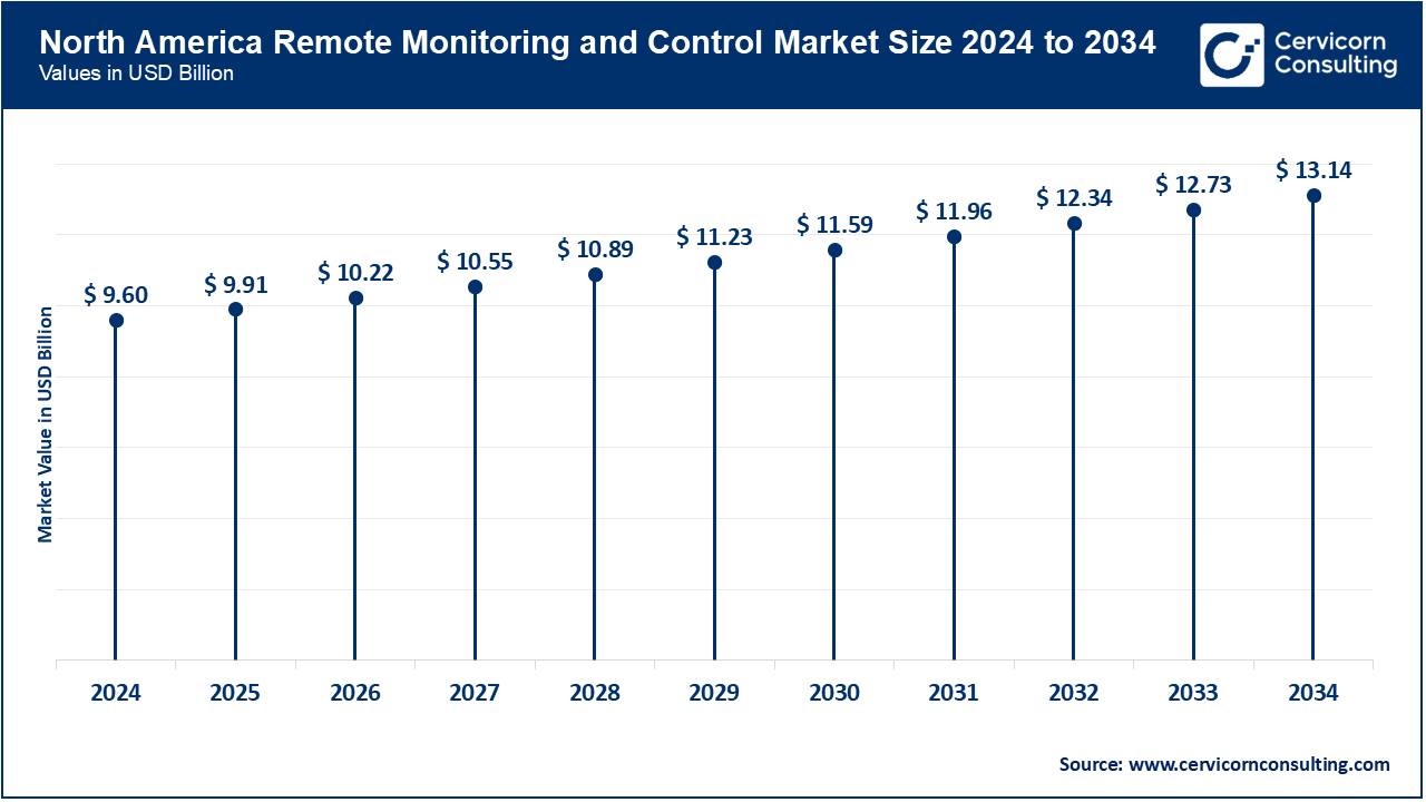 North America Remote Monitoring and Control Market Size 2025 to 2034