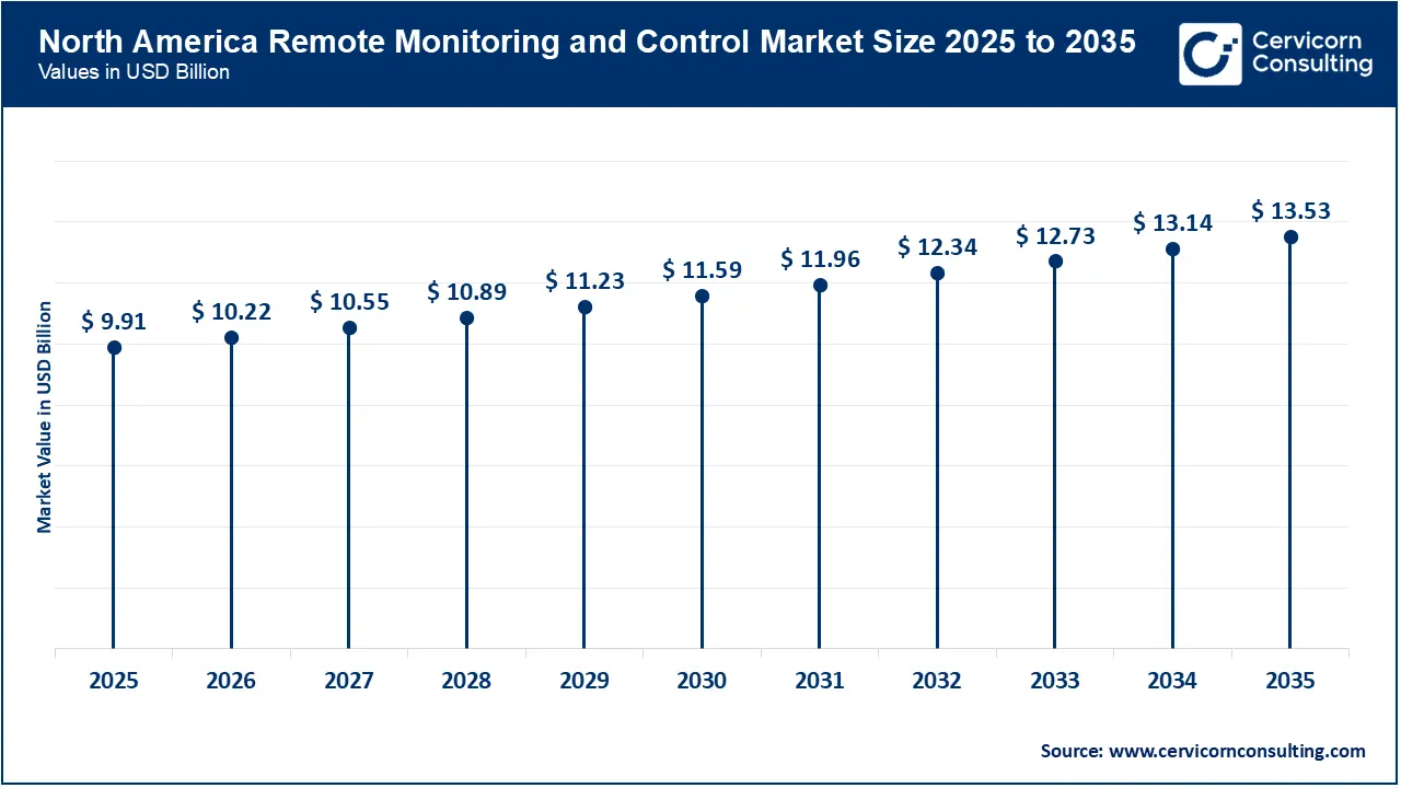 North America Remote Monitoring and Control Market Size 2026 to 2035