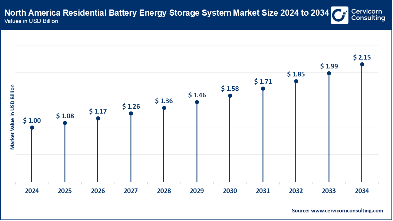 North America Residential Battery Energy Storage System Market Size 2025 to 2034