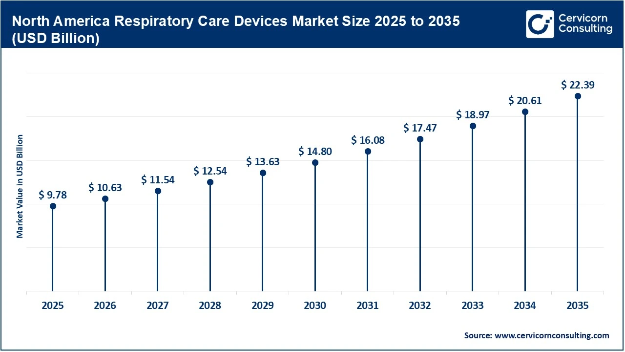 North America Respiratory Care Devices Market Size 2025 to 2035 North America Respiratory Care Devices Market Size 2025 to 2035