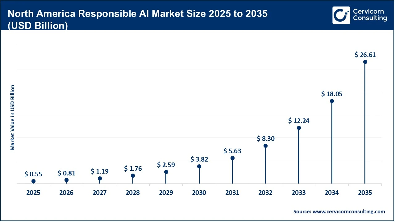 North America Responsible AI Market Size 2025 to 2035 North America Responsible AI Market Size 2025 to 2035