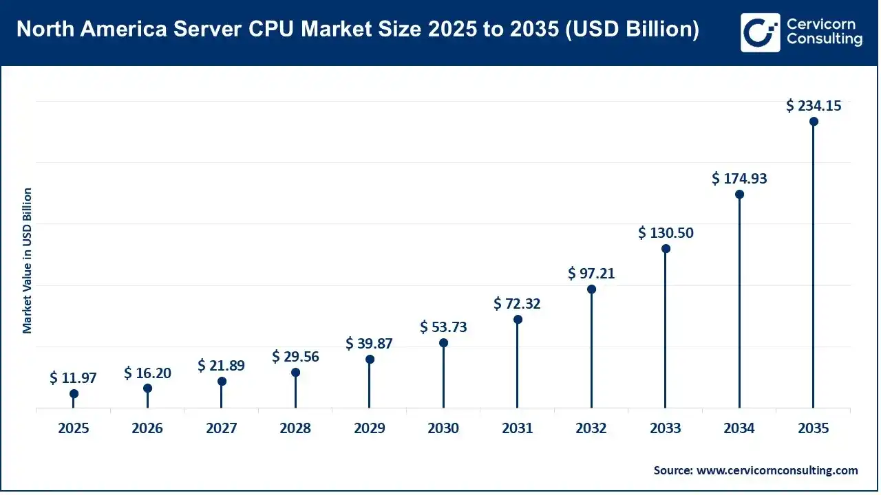 North America Server CPU Market Size 2025 to 2035 North America Server CPU Market Size 2025 to 2035