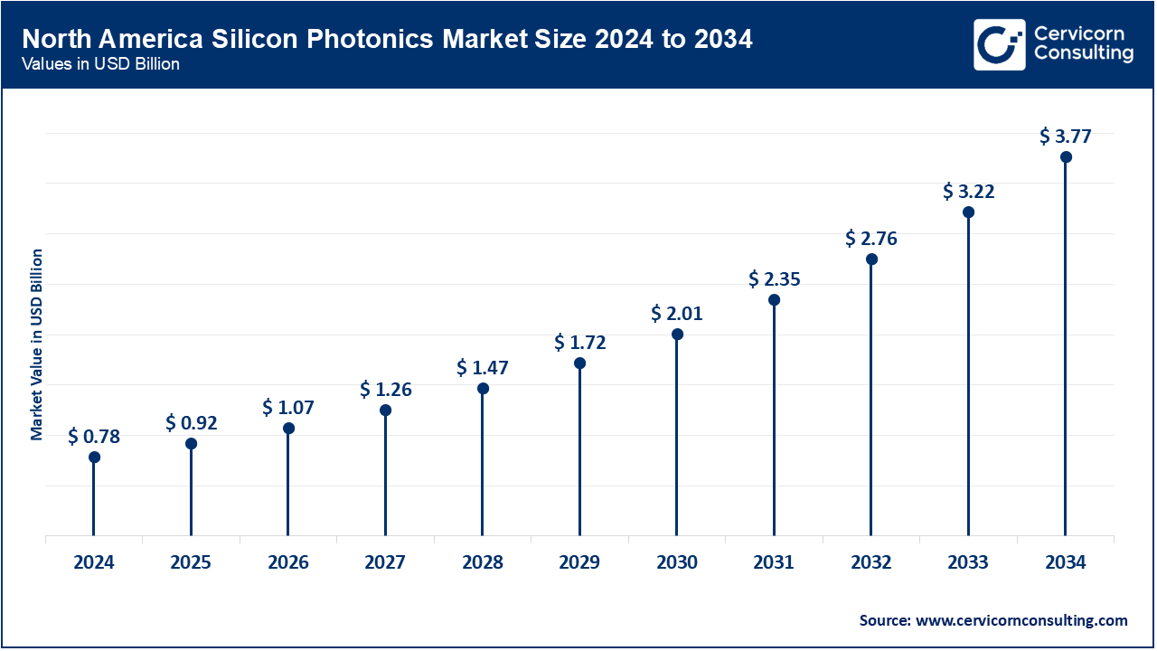 North America Silicon Photonics Market Size 2025 to 2034