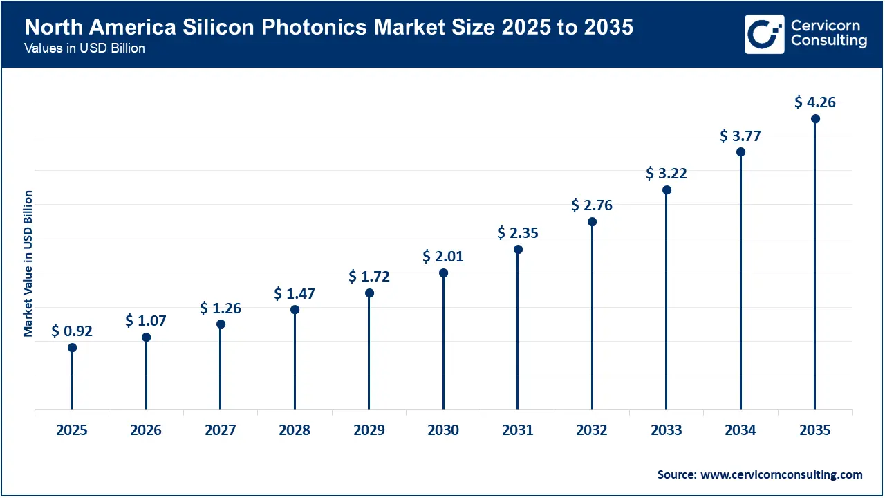 North America Silicon Photonics Market Size 2026 to 2035 North America Silicon Photonics Market Size 2026 to 2035