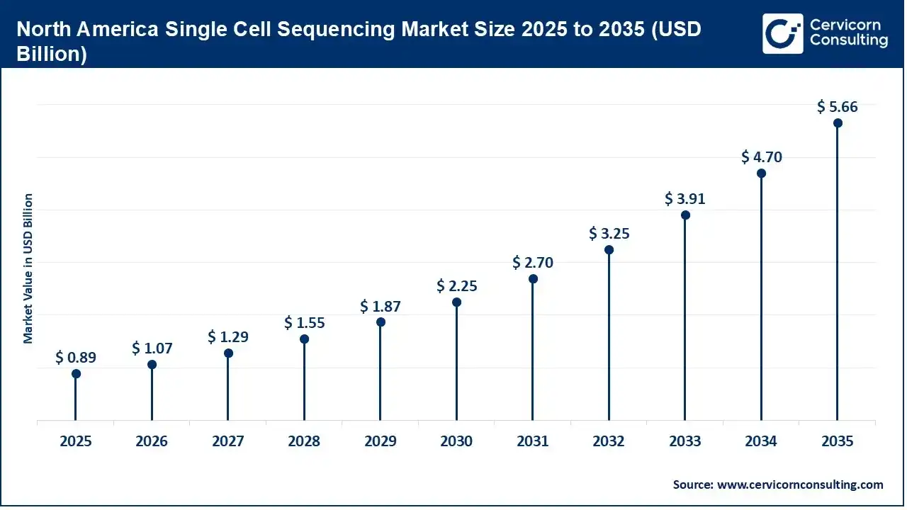 North America Single Cell Sequencing Market Size 2025 to 2035 North America Single Cell Sequencing Market Size 2025 to 2035