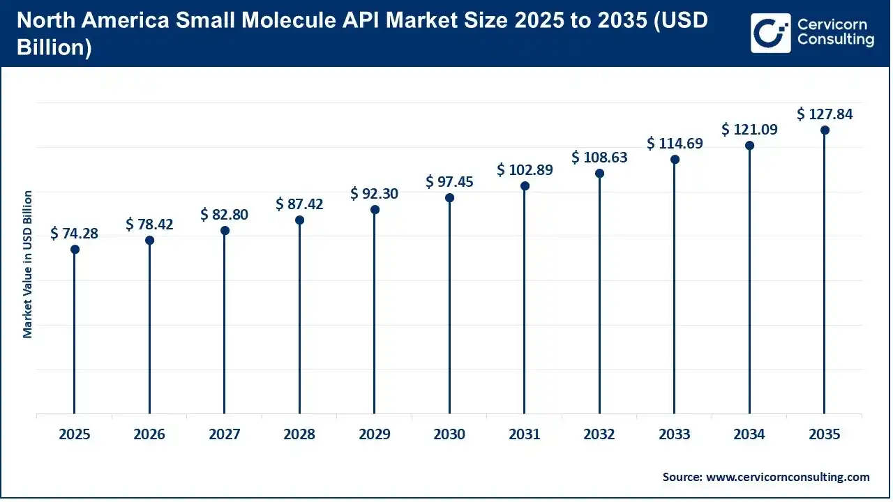North America Small Molecule API Market Size 2025 to 2035 North America Small Molecule API Market Size 2025 to 2035