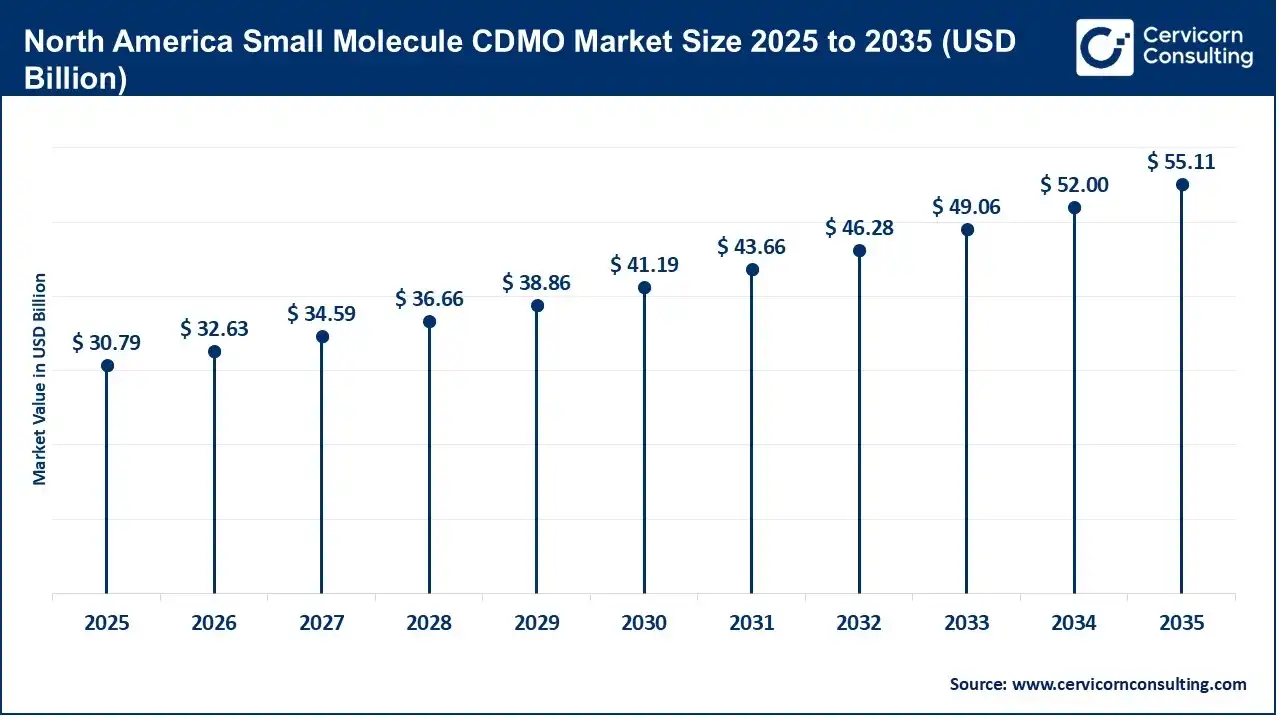 North America Small Molecule CDMO Market Size 2025 to 2035 North America Small Molecule CDMO Market Size 2025 to 2035