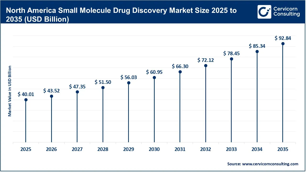 North America Small Molecule Drug Discovery Market Size 2025 to 2035 (USD Billion)