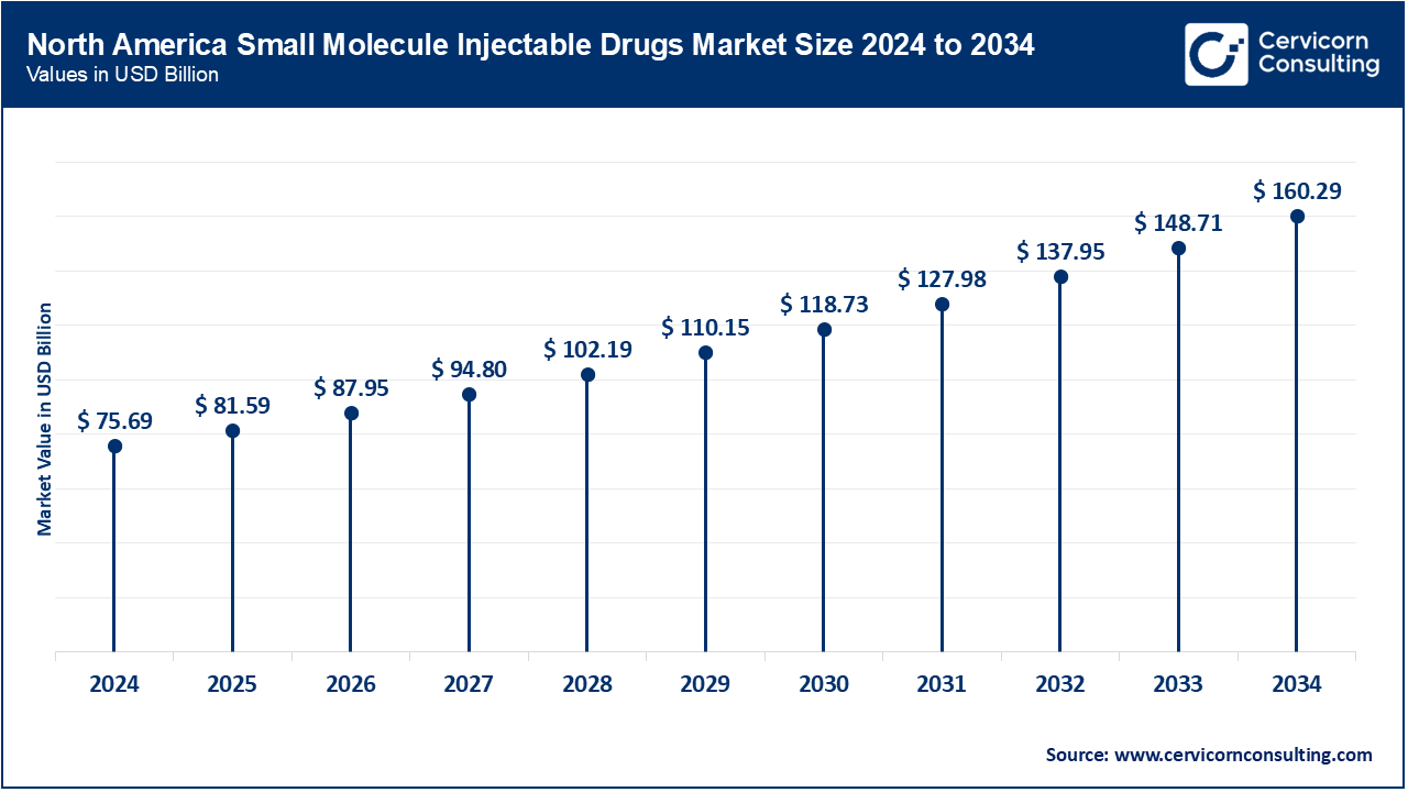 North America Small Molecule Injectable Drugs Market Size 2025 to 2034