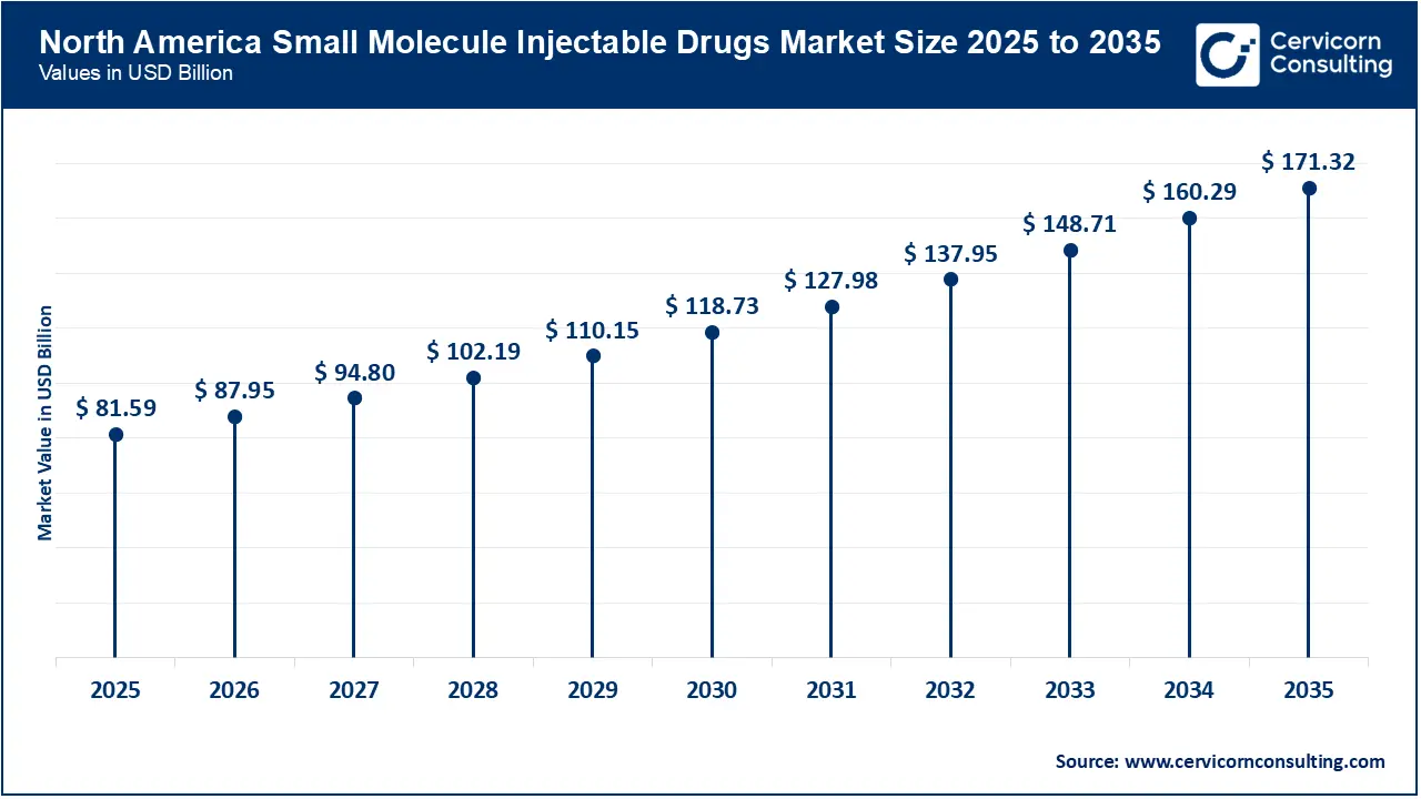 North America Small Molecule Injectable Drugs Market Size 2026 to 2035 North America Small Molecule Injectable Drugs Market Size 2026 to 2035
