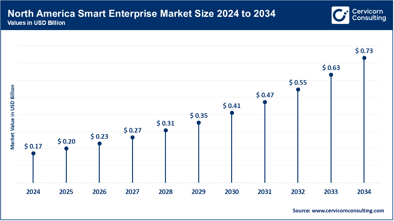 North America Smart Enterprise Market Size 2025 to 2034
