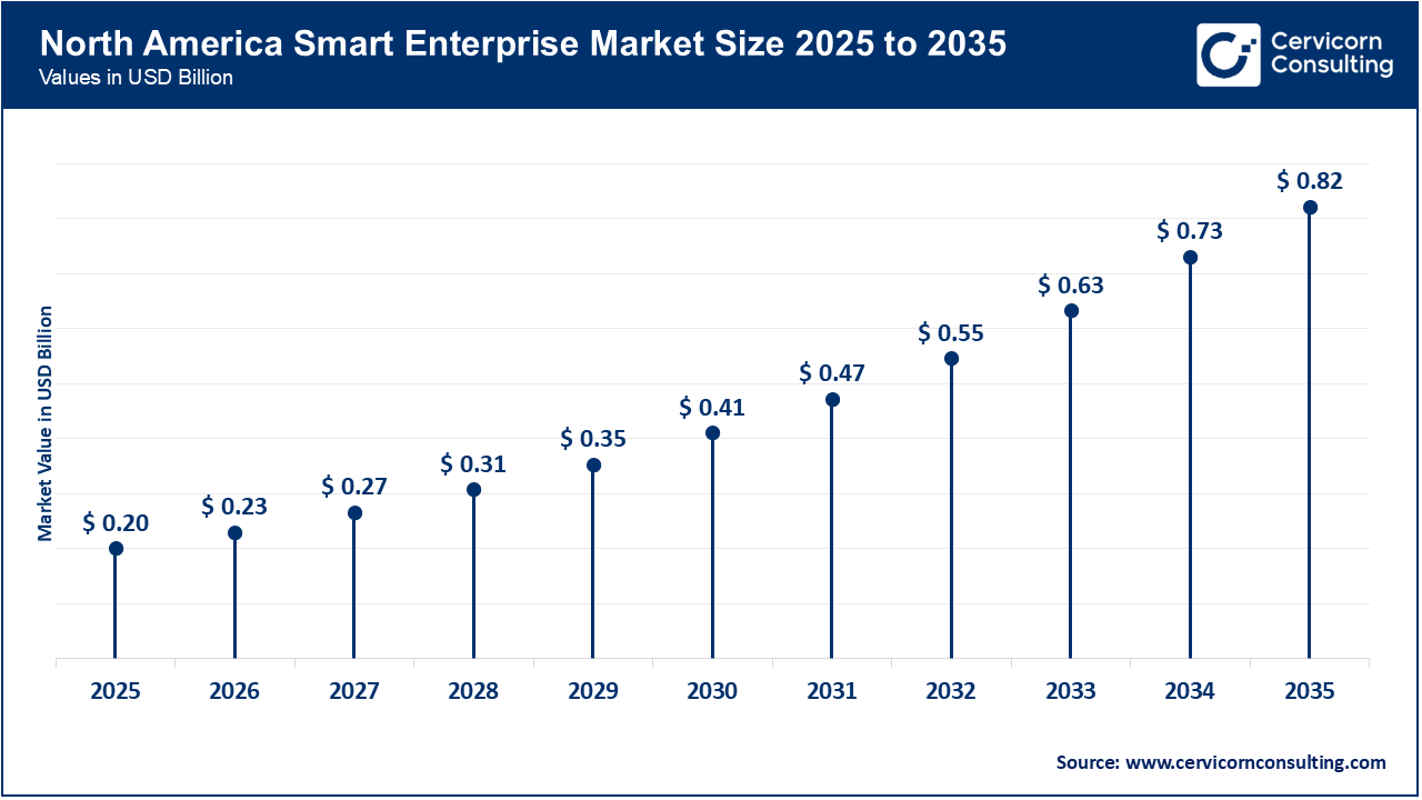 North America Smart Enterprise Market Size 2026 to 2035 North America Smart Enterprise Market Size 2026 to 2035
