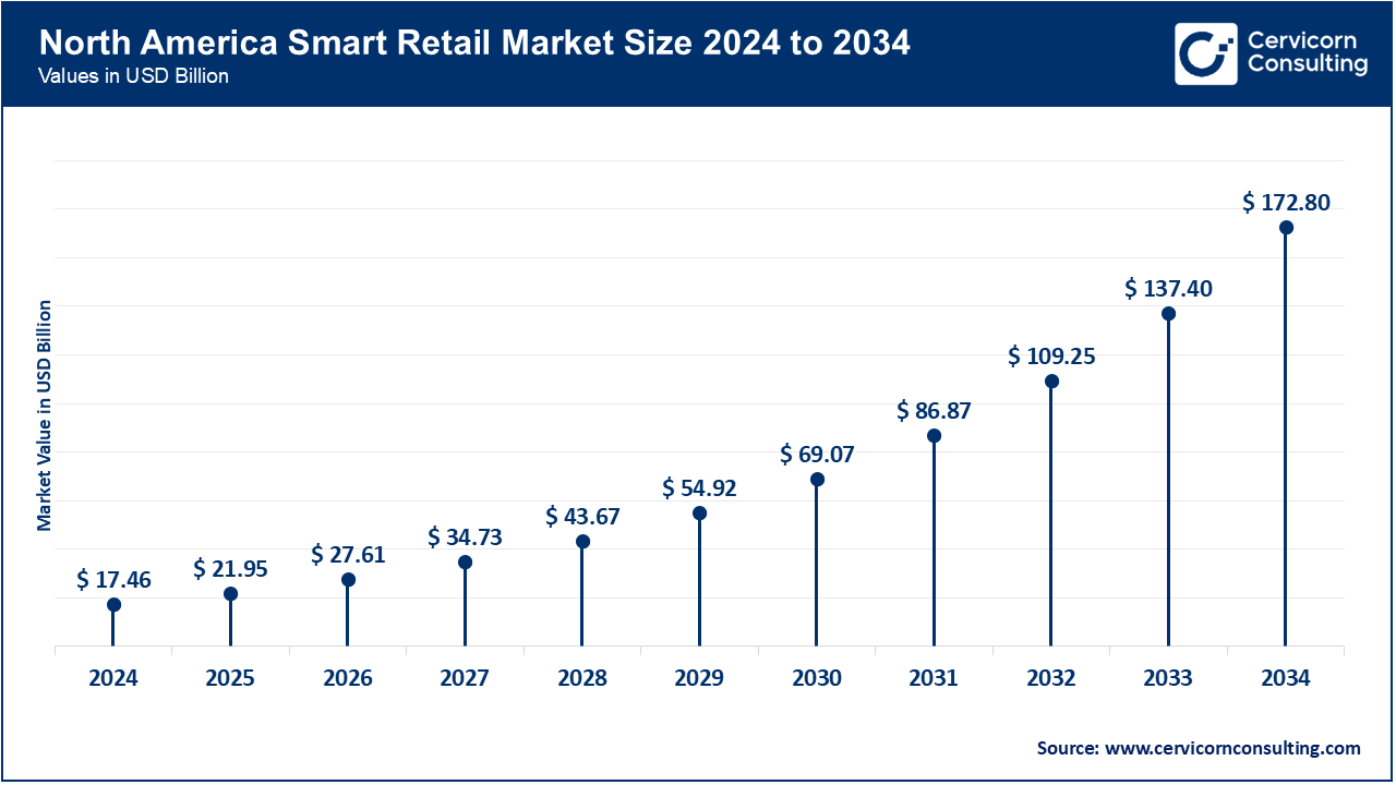North America Smart Retail Market Size 2025 to 2034