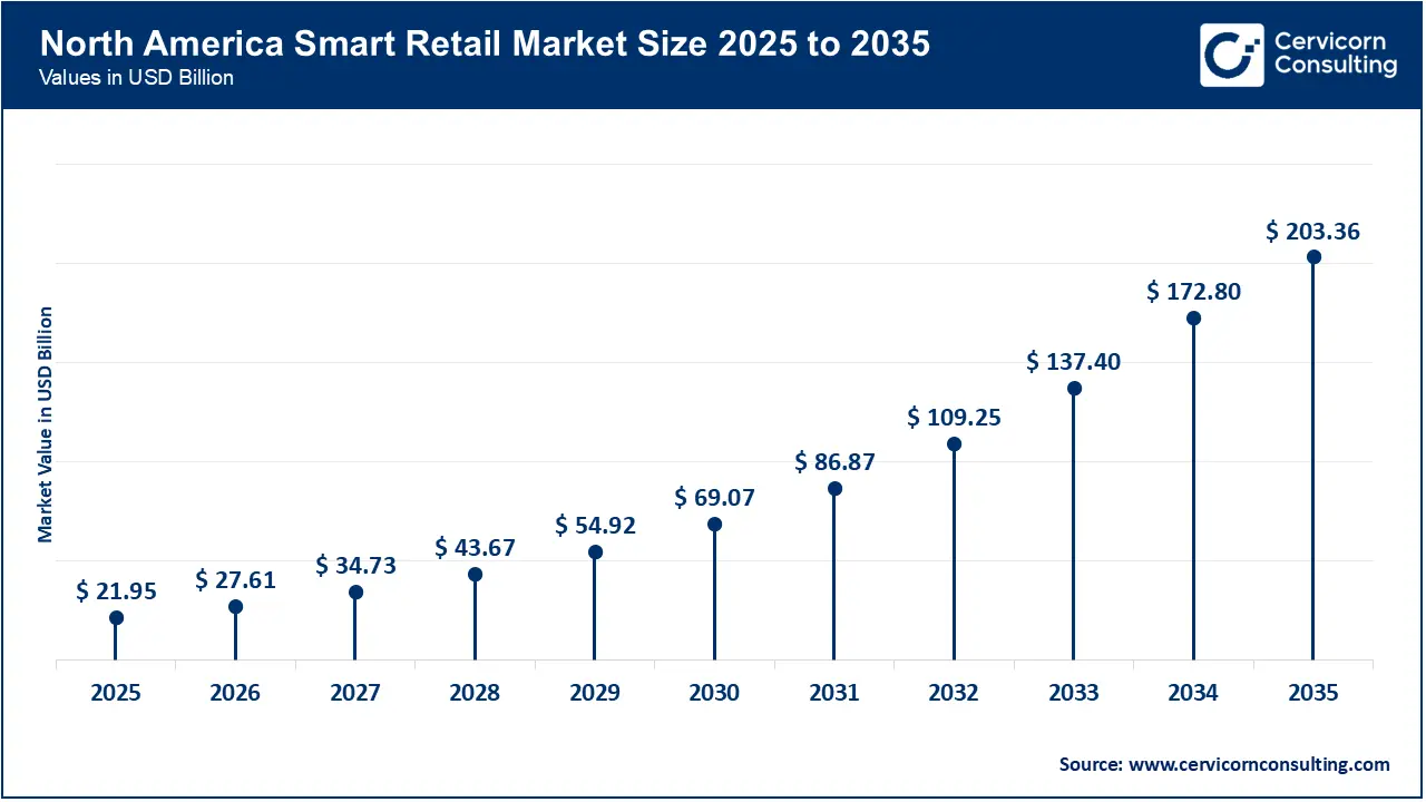 North America Smart Retail Market Size 2026 to 2035 North America Smart Retail Market Size 2026 to 2035