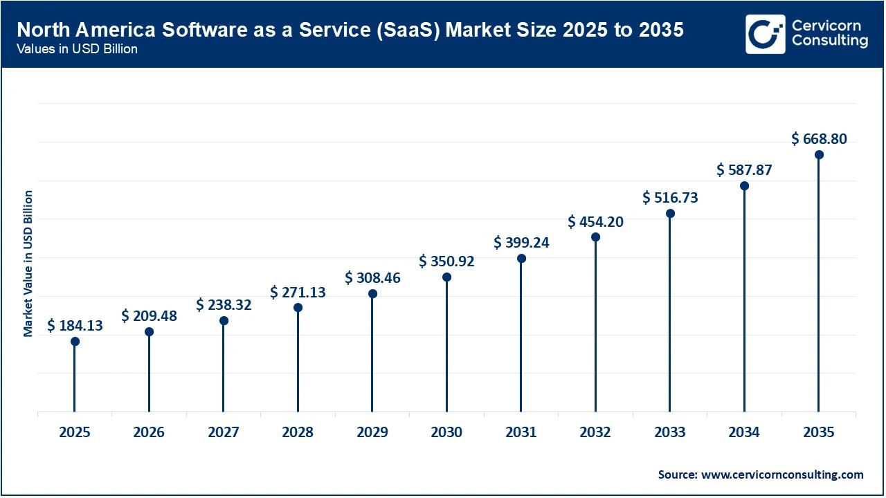 North America Software as a Service (SaaS) Market Size 2025 to 2035 North America Software as a Service (SaaS) Market Size 2025 to 2035