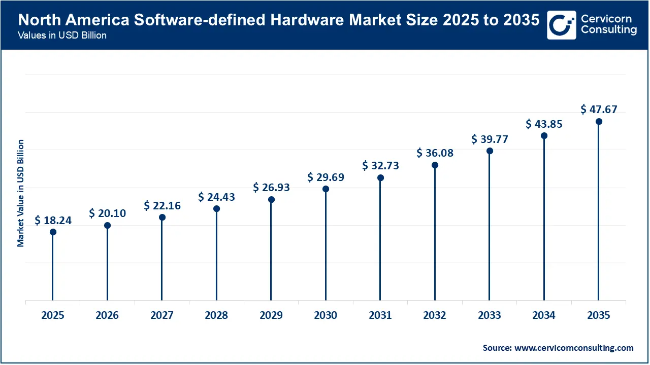 North America Software-defined Hardware Market Size 2026 to 2035