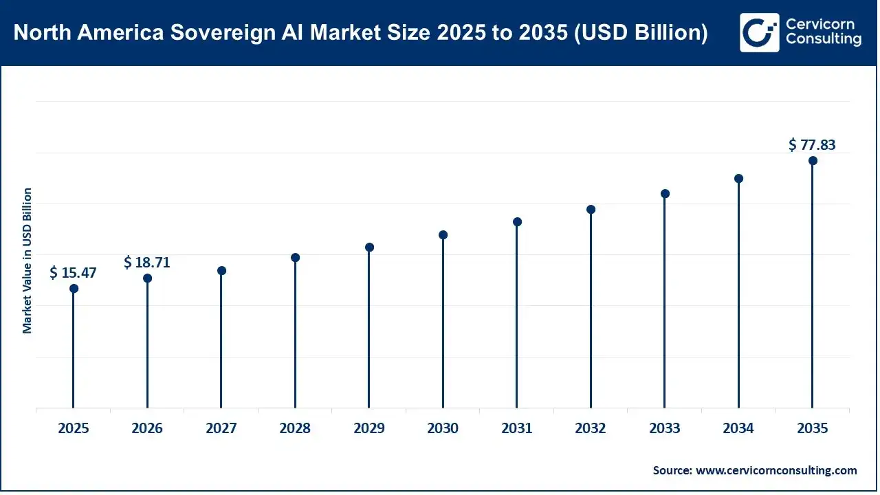 North America Sovereign AI Market Size 2026 To 2035 North America Sovereign AI Market Size 2026 To 2035