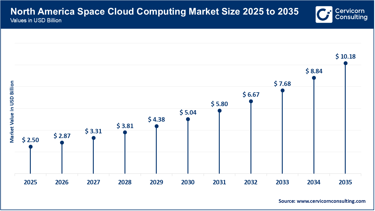 North America Space Cloud Computing Market Size 2026 to 2035 North America Space Cloud Computing Market Size 2026 to 2035