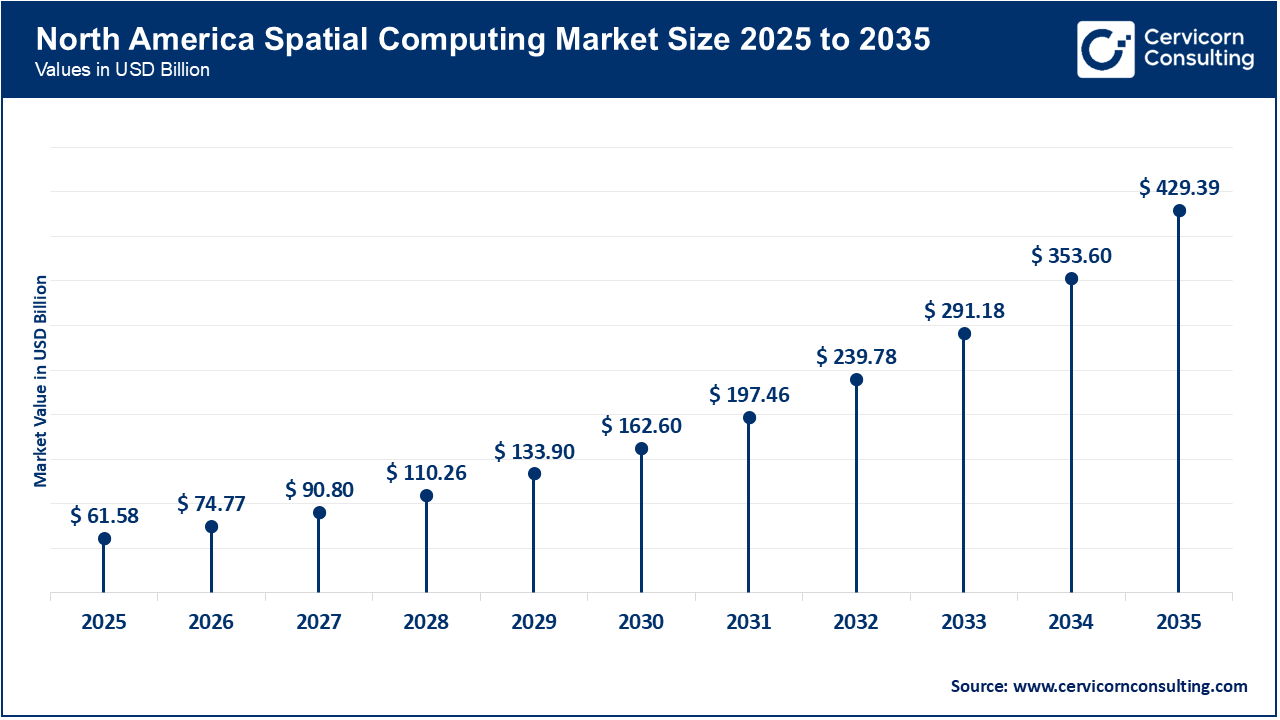 North America Spatial Computing Market Size 2026 to 2035 North America Spatial Computing Market Size 2026 to 2035