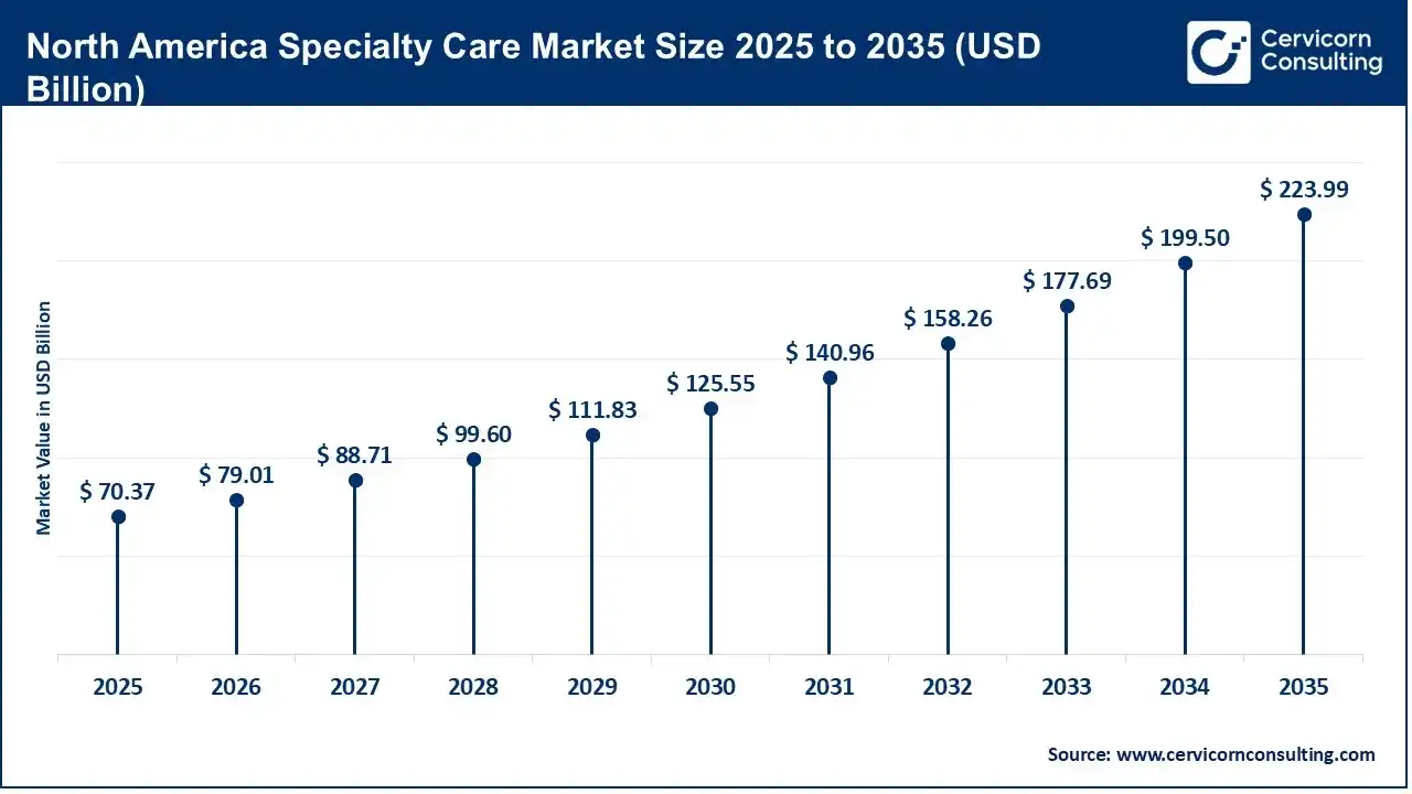 North America Specialty Care Market Size 2025 to 2035 North America Specialty Care Market Size 2025 to 2035