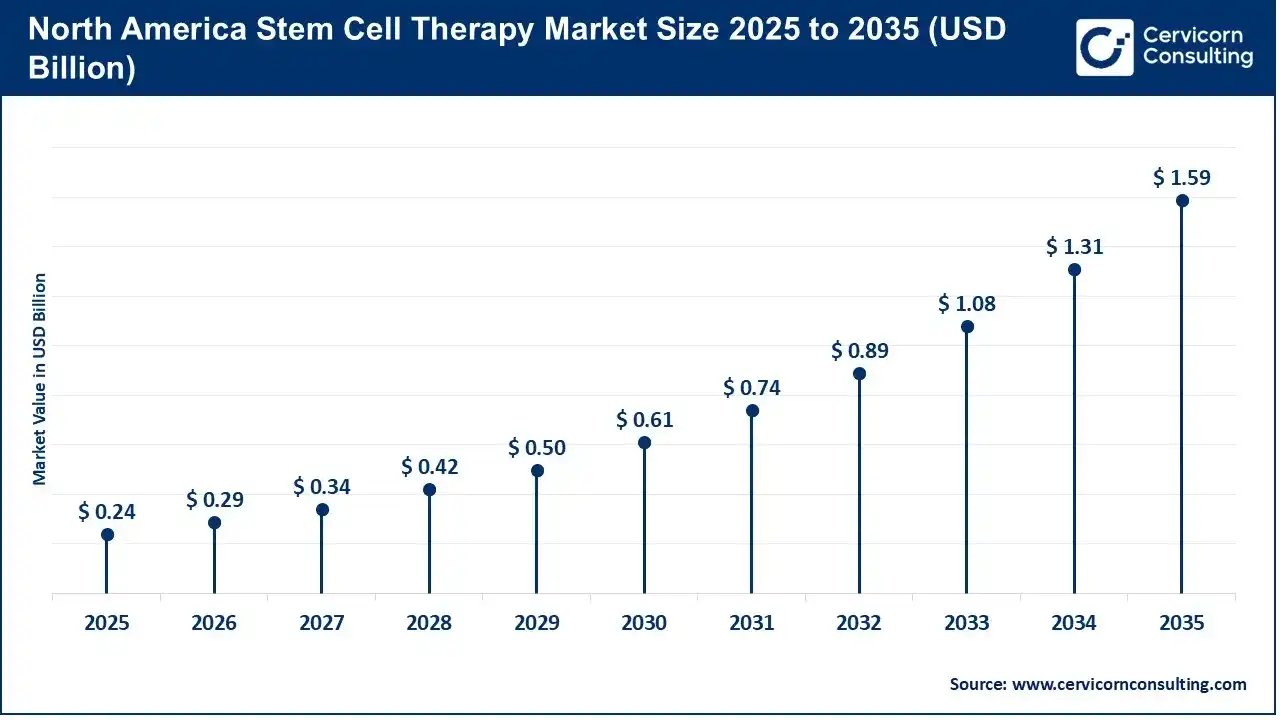 North America Stem Cell Therapy Market Size 2025 to 2035