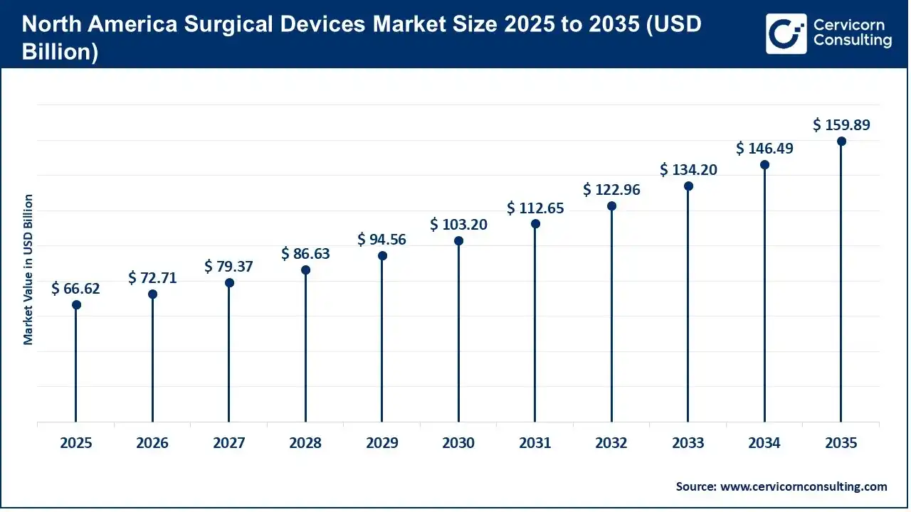 North America Surgical Devices Market Size 2025 to 2035 (USD Billion) North America Surgical Devices Market Size 2025 to 2035 (USD Billion)