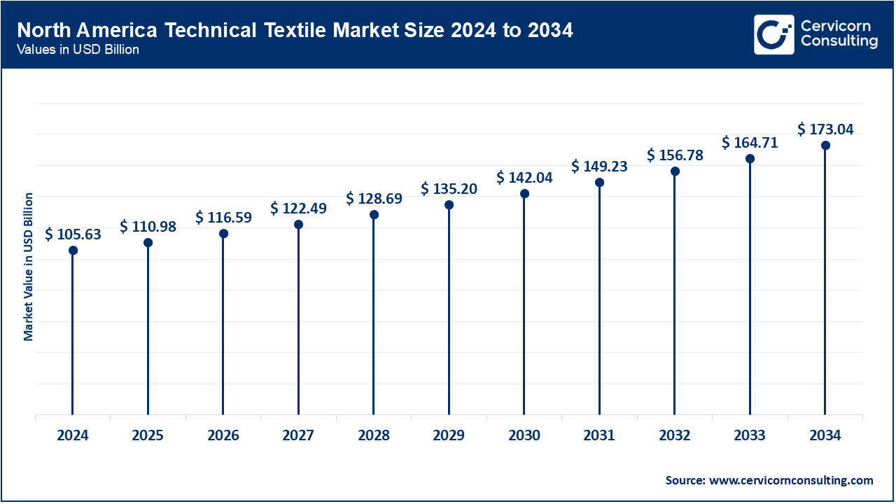 North America Technical Textile Market Size 2025 to 2034