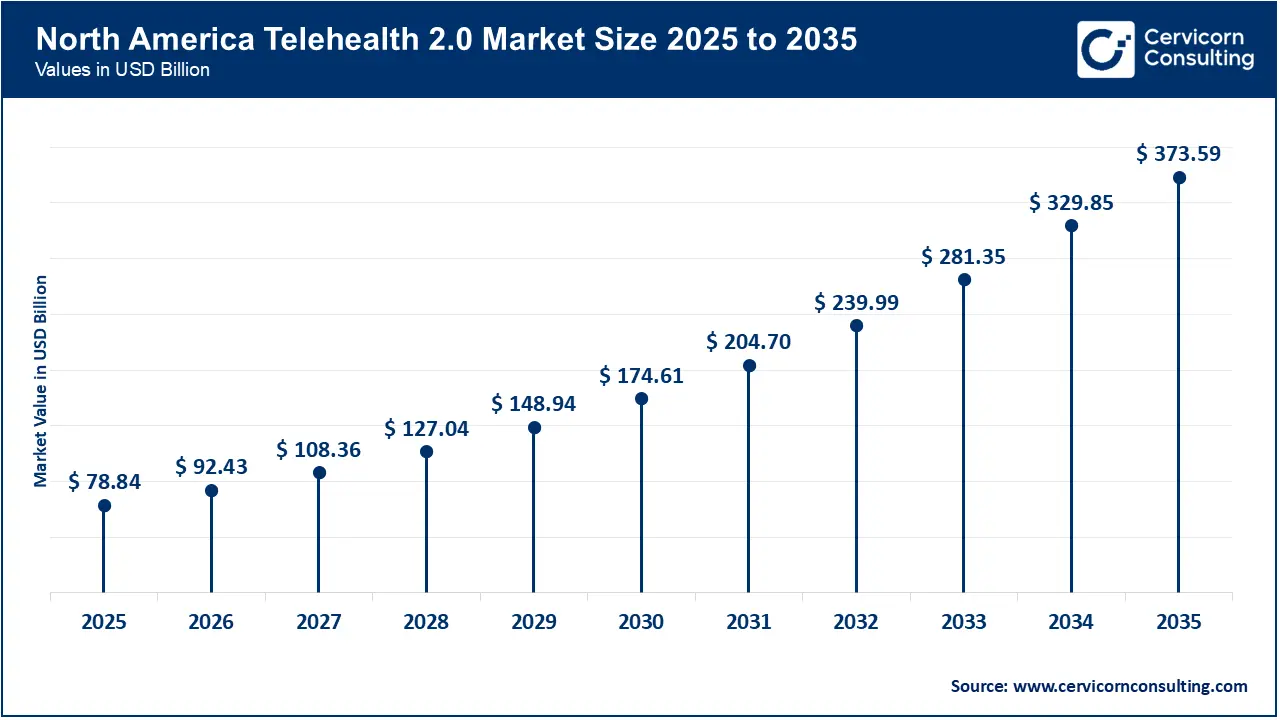 North America Telehealth 2.0 Market Size 2026 to 2035