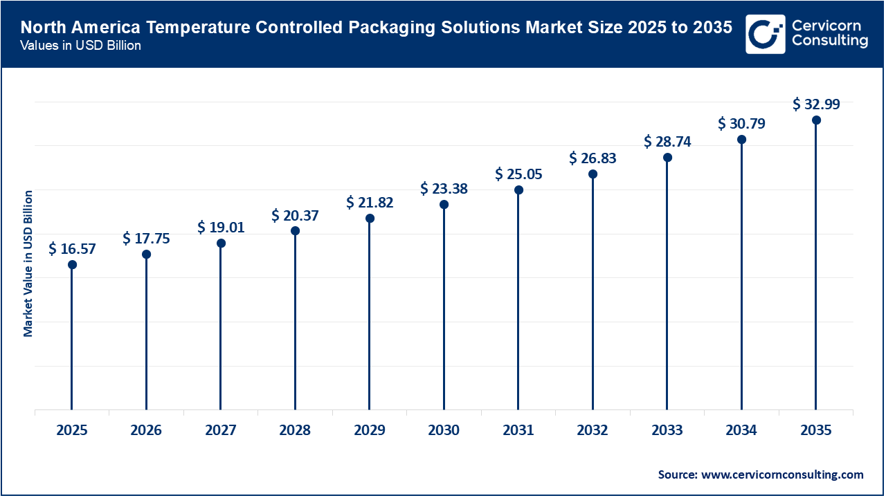 North America Temperature Controlled Packaging Solutions Market Size 2026 to 2035 North America Temperature Controlled Packaging Solutions Market Size 2026 to 2035