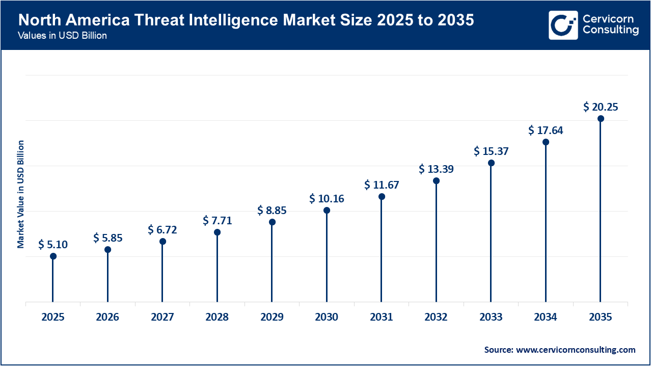North America Threat Intelligence Market Size 2026 to 2035
