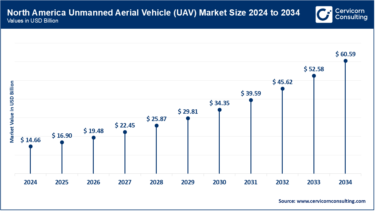 North America Unmanned Aerial Vehicle (UAV) Market Size 2025 to 2034 North America Unmanned Aerial Vehicle (UAV) Market Size 2025 to 2034